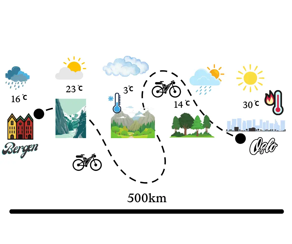 - Sykle Norge 500 km med kontraster